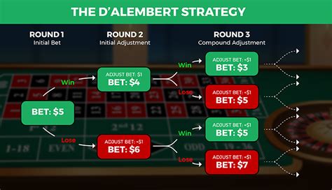 d'alembert formula on roulette|D'Alembert Betting System .